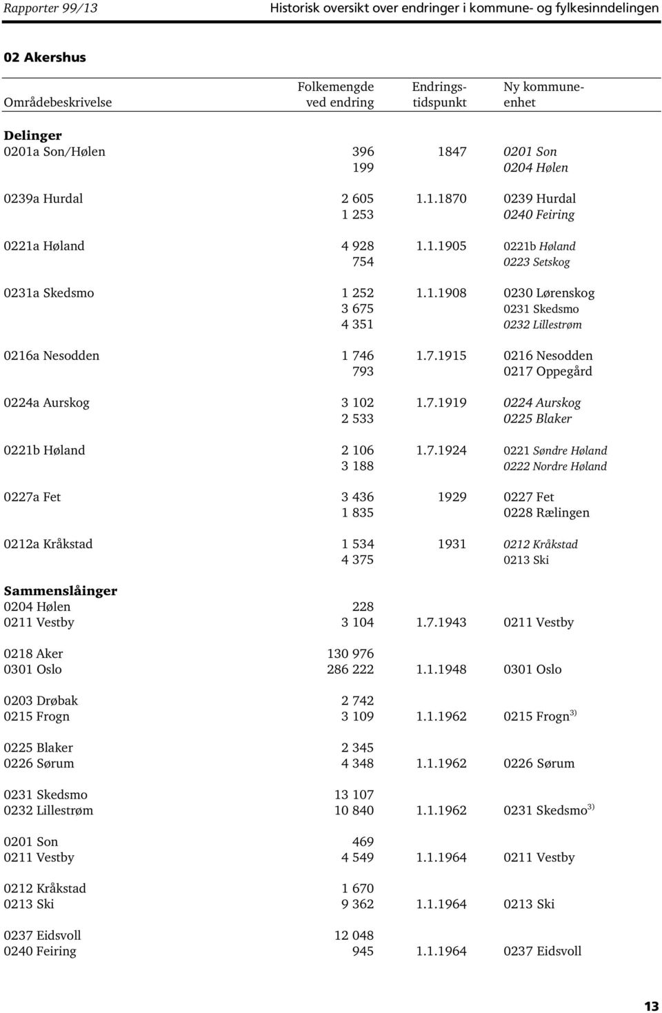 7.1919 0224 Aurskog 2 533 0225 Blaker 0221b Høland 2 106 1.7.1924 0221 Søndre Høland 3 188 0222 Nordre Høland 0227a Fet 3 436 1929 0227 Fet 1 835 0228 Rælingen 0212a Kråkstad 1 534 1931 0212 Kråkstad