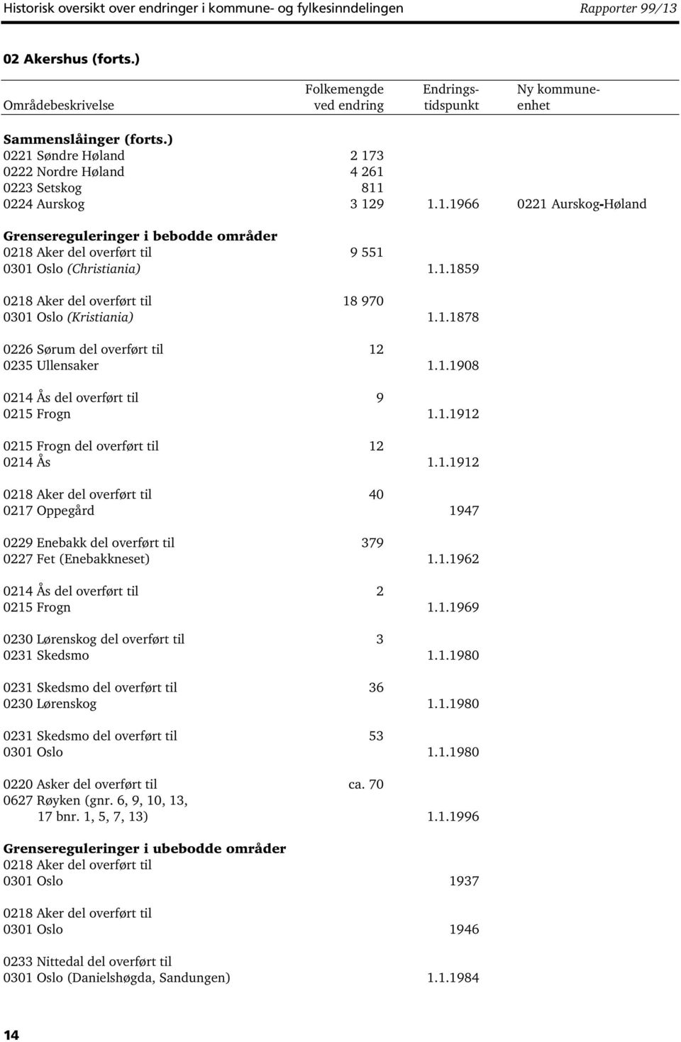 1.1859 0218 Aker del overført til 18 970 0301 Oslo (Kristiania) 1.1.1878 0226 Sørum del overført til 12 0235 Ullensaker 1.1.1908 0214 Ås del overført til 9 0215 Frogn 1.1.1912 0215 Frogn del overført til 12 0214 Ås 1.