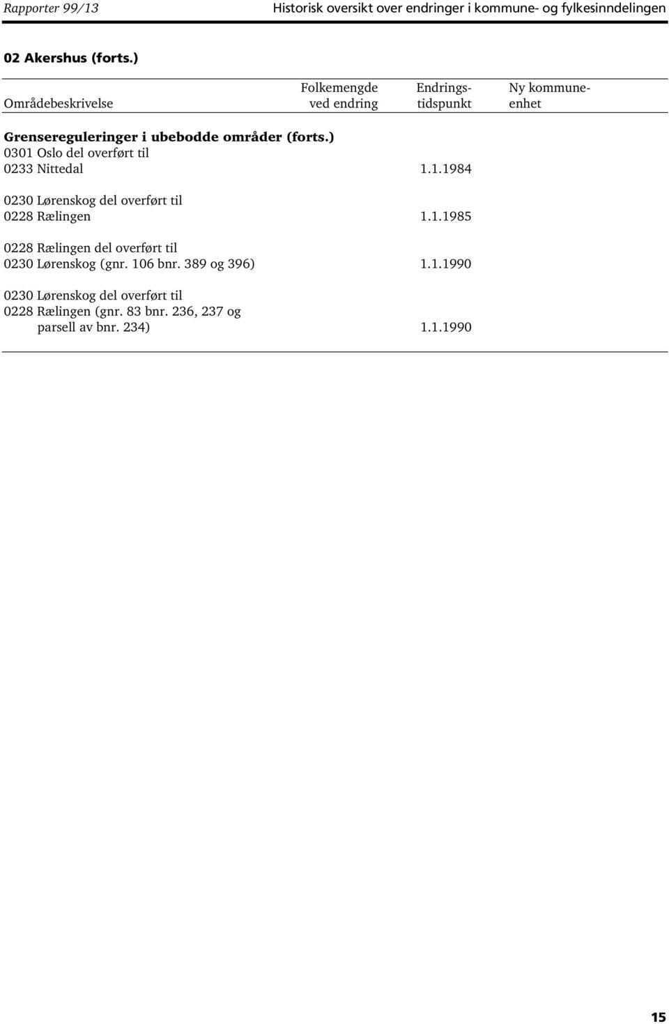 1.1985 0228 Rælingen del overført til 0230 Lørenskog (gnr. 106 bnr. 389 og 396) 1.1.1990 0230 Lørenskog del overført til 0228 Rælingen (gnr.