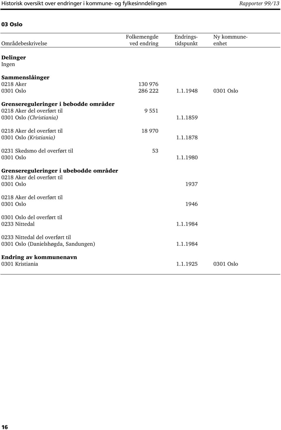 1.1859 0218 Aker del overført til 18 970 0301 Oslo (Kristiania) 1.1.1878 0231 Skedsmo del overført til 53 0301 Oslo 1.1.1980 Grensereguleringer i ubebodde områder 0218 Aker del overført til 0301 Oslo 1937 0218 Aker del overført til 0301 Oslo 1946 0301 Oslo del overført til 0233 Nittedal 1.