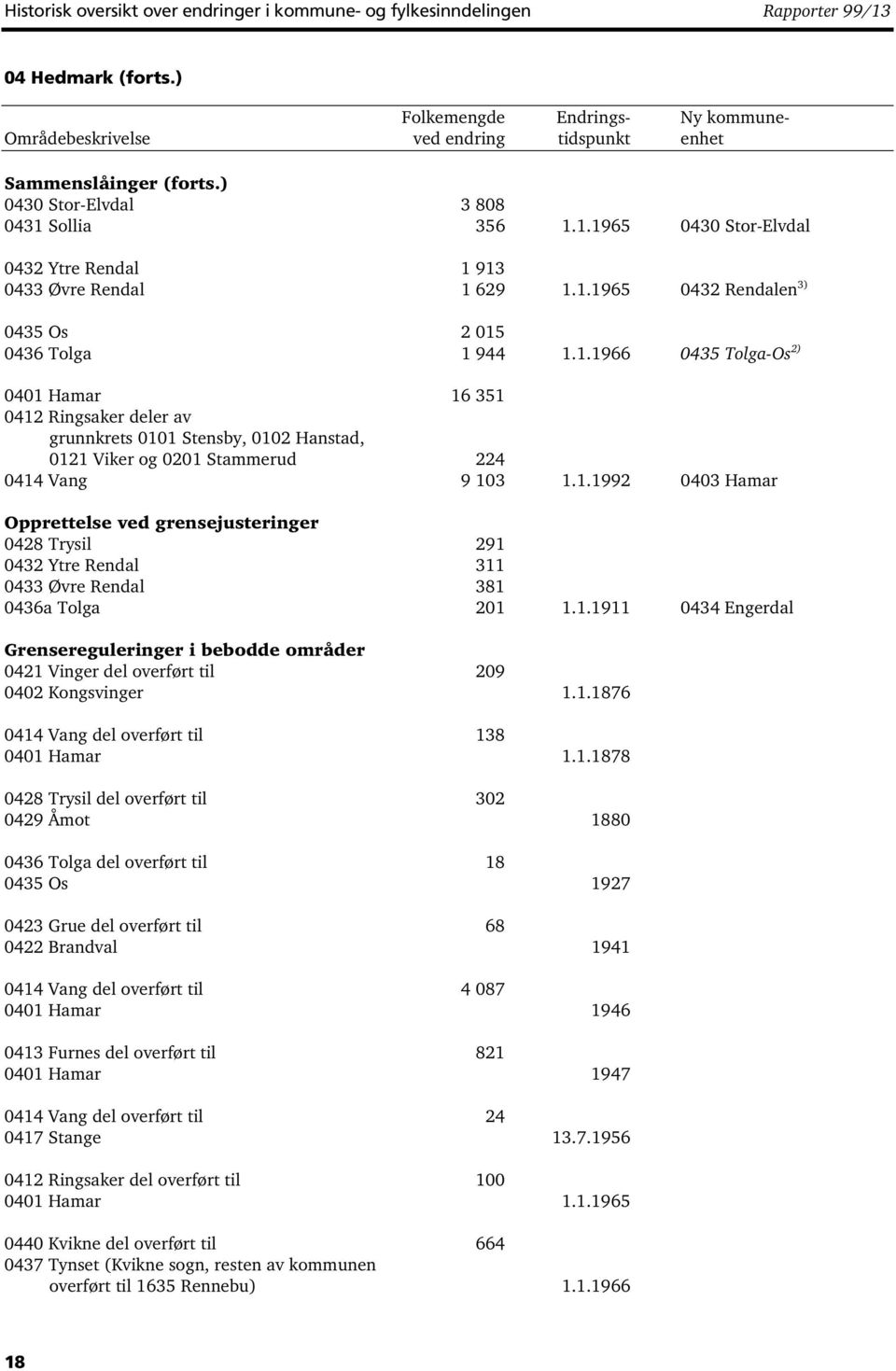 1.1992 0403 Hamar Opprettelse ved grensejusteringer 0428 Trysil 291 0432 Ytre Rendal 311 0433 Øvre Rendal 381 0436a Tolga 201 1.1.1911 0434 Engerdal Grensereguleringer i bebodde områder 0421 Vinger del overført til 209 0402 Kongsvinger 1.