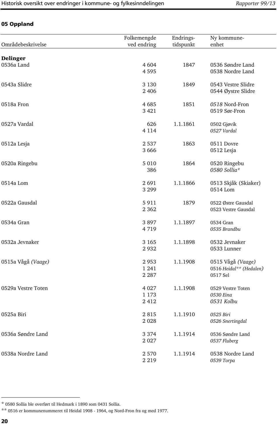 1.1866 0513 Skjåk (Skiaker) 3 299 0514 Lom 0522a Gausdal 5 911 1879 0522 Østre Gausdal 2 362 0523 Vestre Gausdal 0534a Gran 3 897 1.1.1897 0534 Gran 4 719 0535 Brandbu 0532a Jevnaker 3 165 1.1.1898 0532 Jevnaker 2 932 0533 Lunner 0515a Vågå (Vaage) 2 953 1.