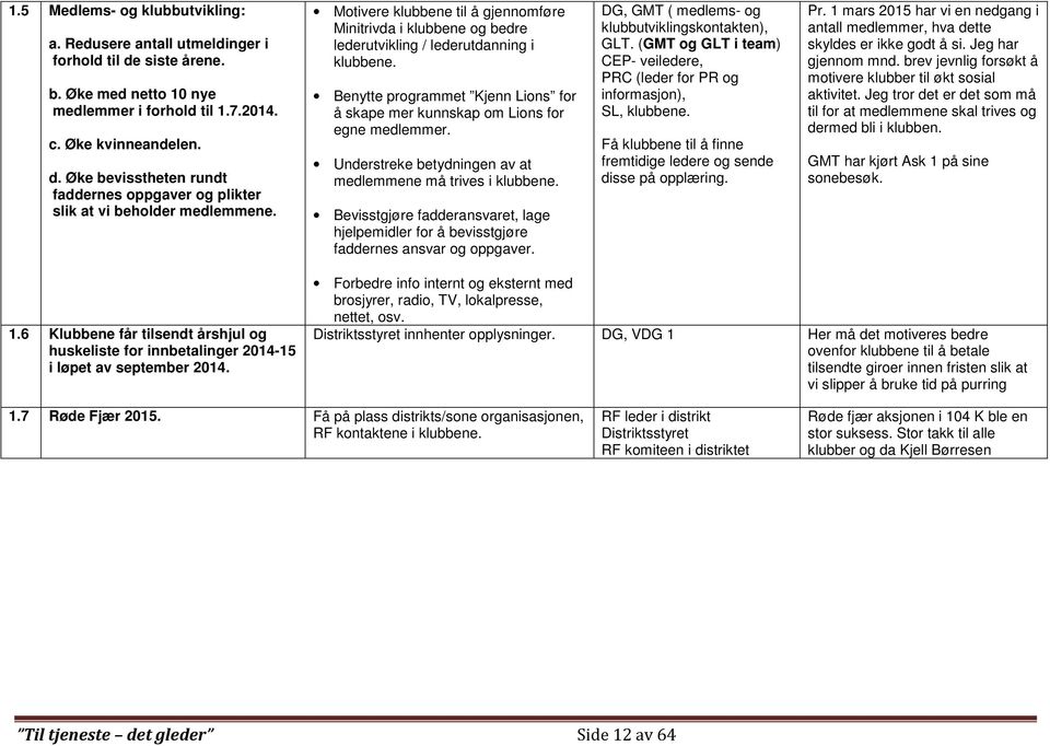 Understreke betydningen av at medlemmene må trives i klubbene. Bevisstgjøre fadderansvaret, lage hjelpemidler for å bevisstgjøre faddernes ansvar og oppgaver.