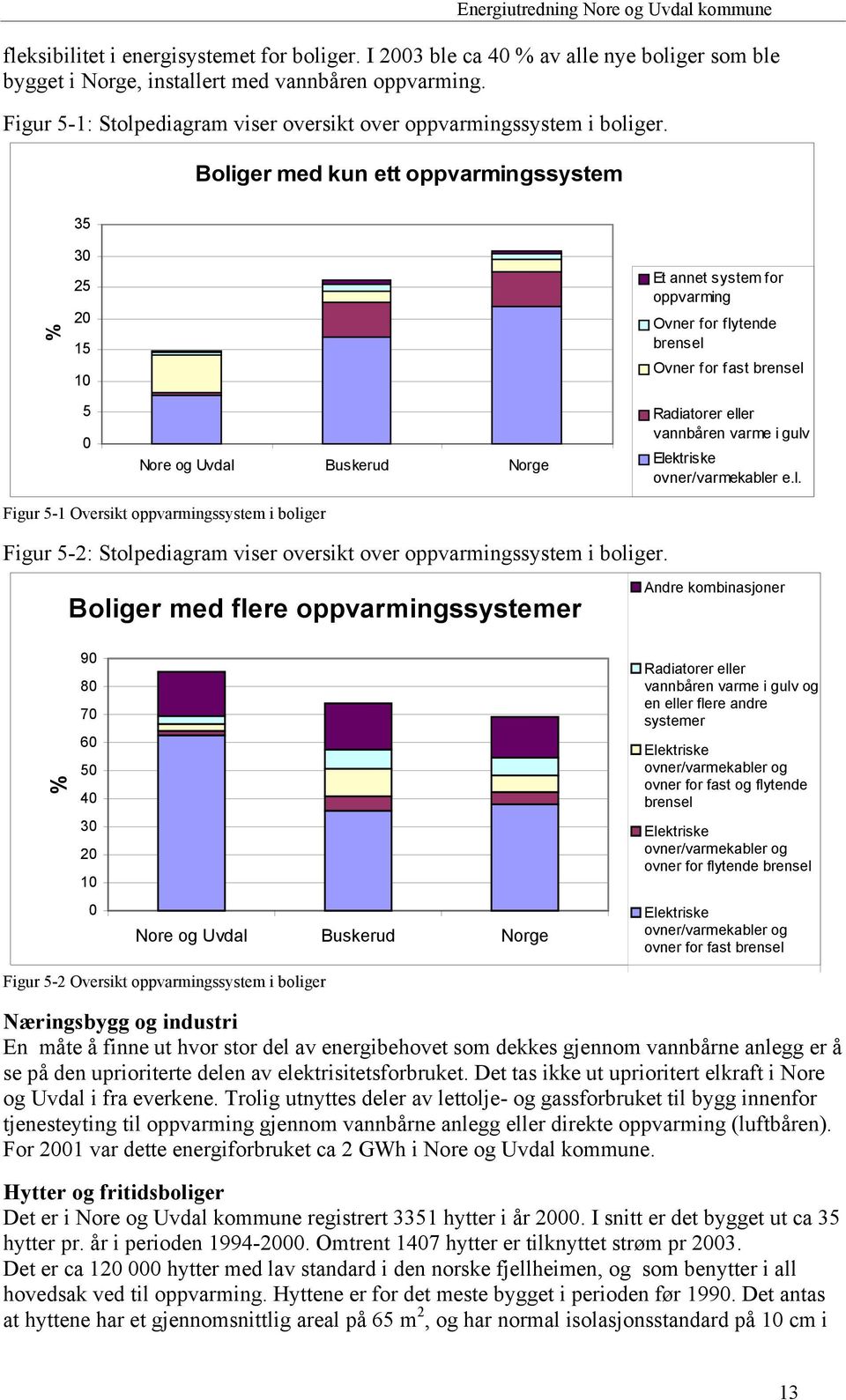 Boliger med kun ett oppvarmingssystem 35 % 30 25 20 15 10 5 0 Nore og Uvdal Buskerud Norge Et annet system for oppvarming Ovner for flytende brensel Ovner for fast brensel Radiatorer eller vannbåren