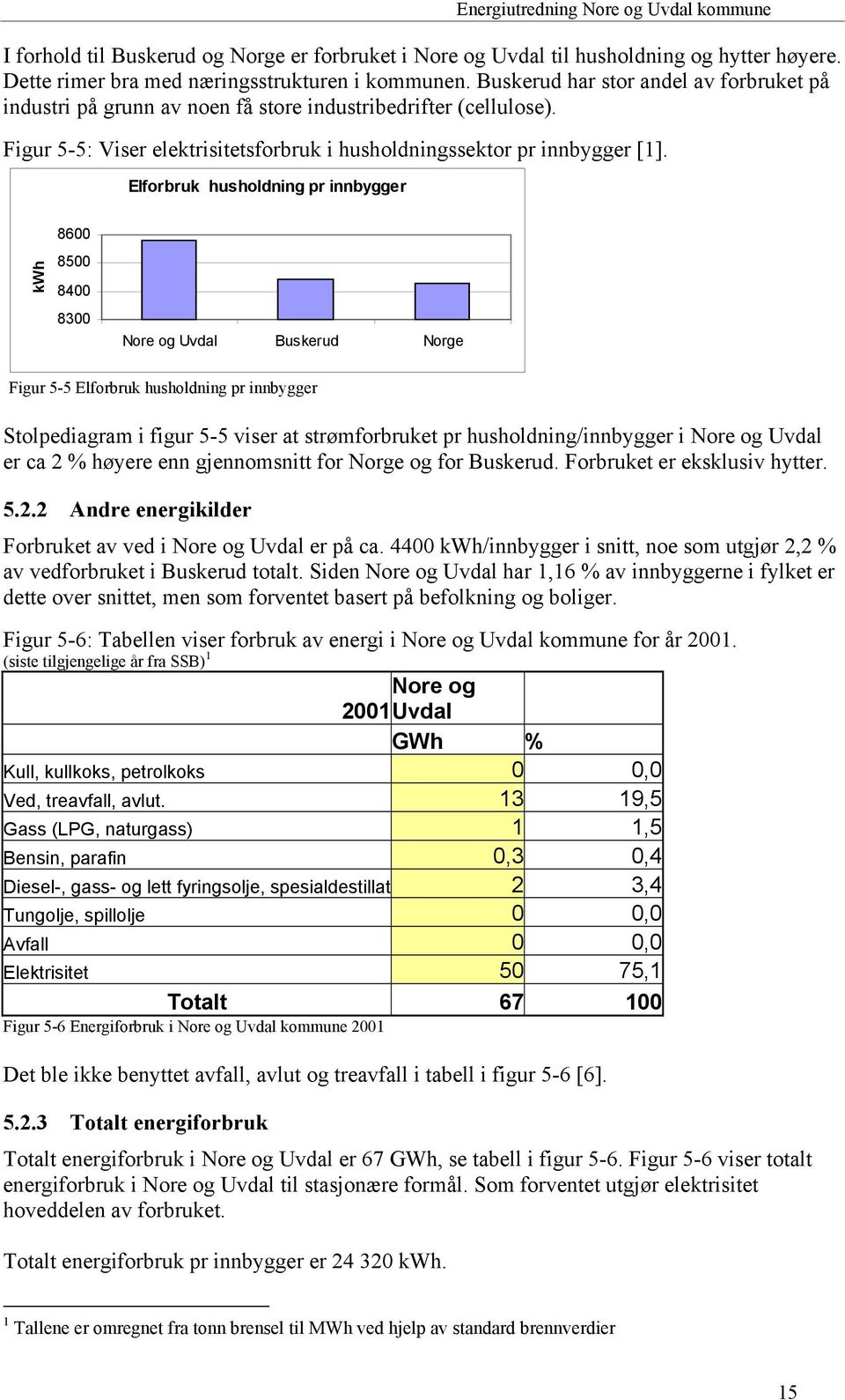 Elforbruk husholdning pr innbygger kwh 8600 8500 8400 8300 Nore og Uvdal Buskerud Norge Figur 5-5 Elforbruk husholdning pr innbygger Stolpediagram i figur 5-5 viser at strømforbruket pr