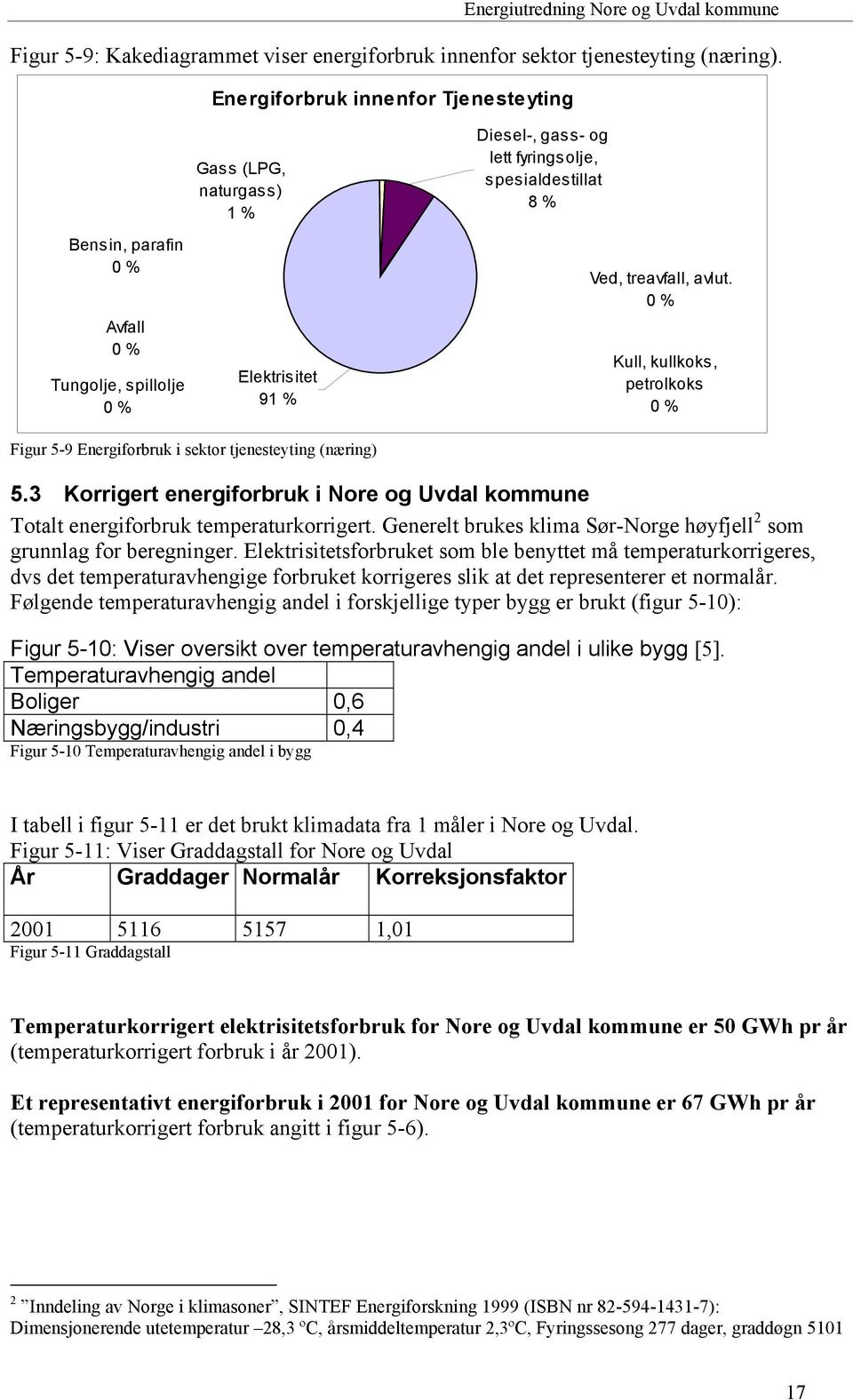 treavfall, avlut. 0 % Kull, kullkoks, petrolkoks 0 % Figur 5-9 Energiforbruk i sektor tjenesteyting (næring) 5.