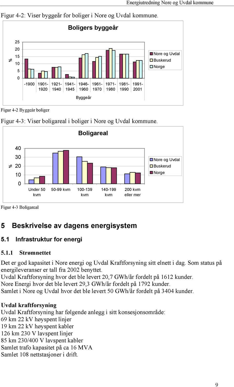 Figur 4-2 Byggeår boliger Figur 4-3: Viser boligareal i boliger i Nore og Uvdal kommune.