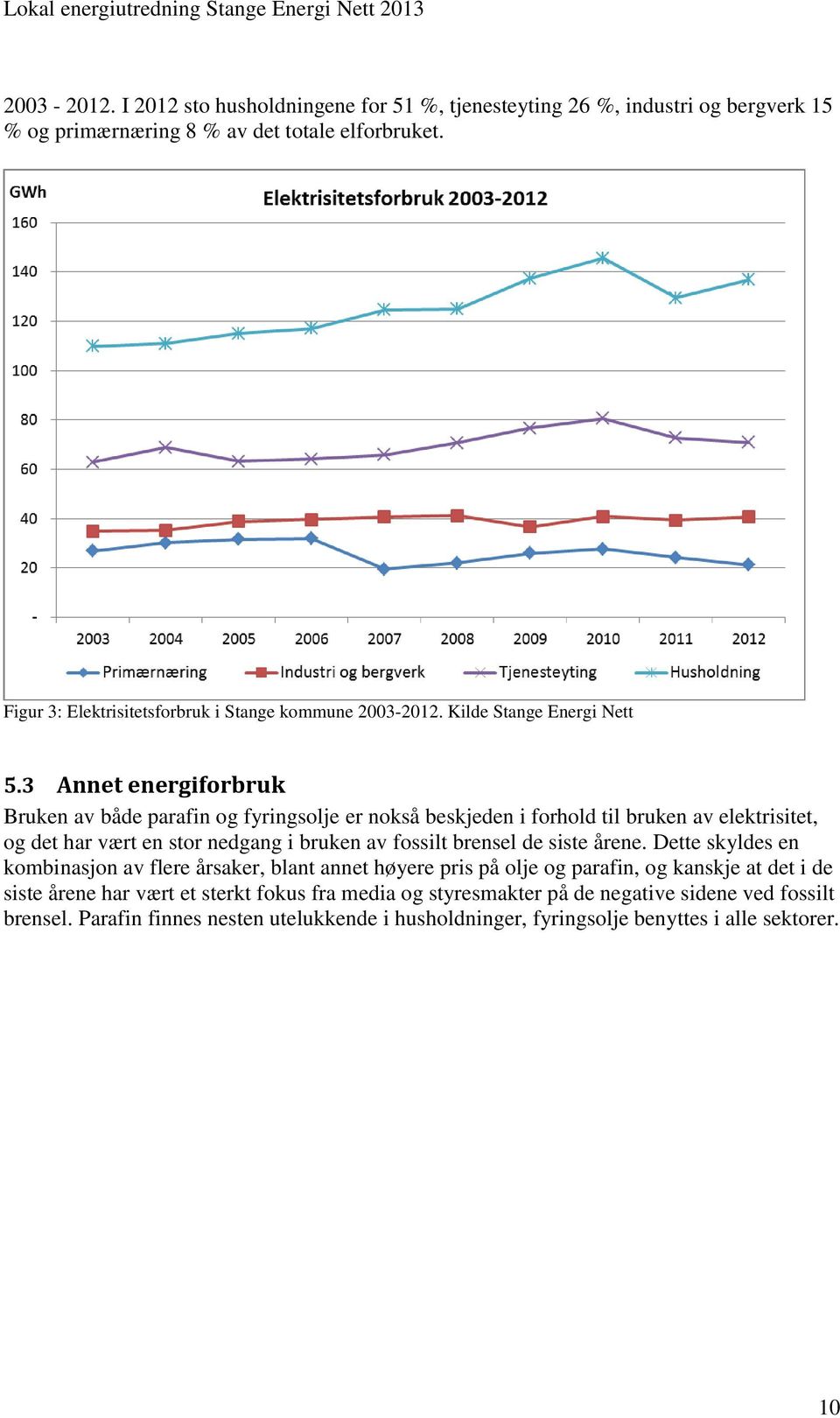 3 Annet energiforbruk Bruken av både parafin og fyringsolje er nokså beskjeden i forhold til bruken av elektrisitet, og det har vært en stor nedgang i bruken av fossilt brensel de