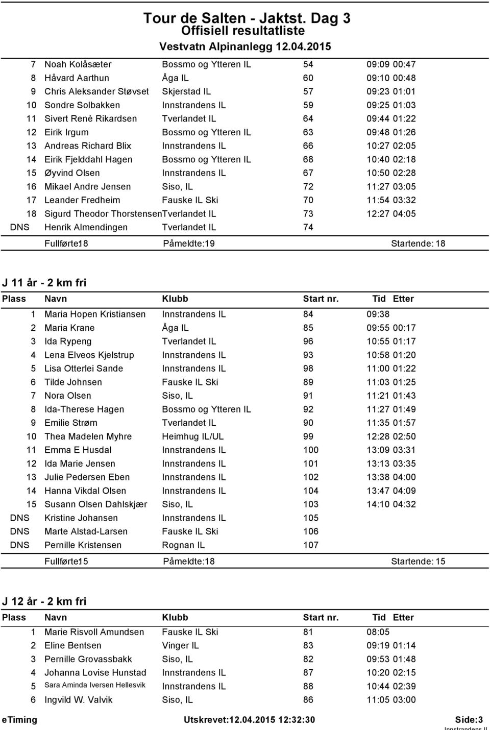 Sivert Renè Rikardsen Tverlandet IL 64 09:44 0:22 2 Eirik Irgum Bossmo og Ytteren IL 63 09:48 0:26 3 Andreas Richard Blix Innstrandens IL 66 0:27 02:05 4 Eirik Fjelddahl Hagen Bossmo og Ytteren IL 68