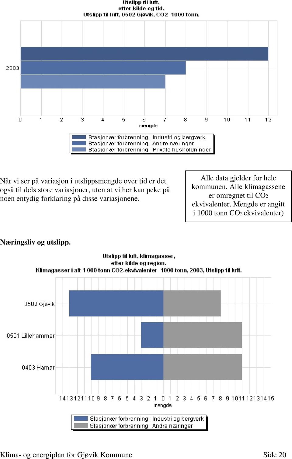 Alle data gjelder for hele kommunen. Alle klimagassene er omregnet til CO2 ekvivalenter.