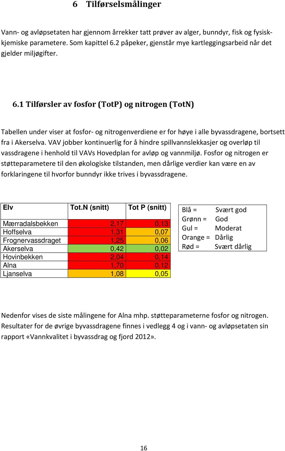 1 Tilførsler av fosfor (TotP) og nitrogen (TotN) Tabellen under viser at fosfor- og nitrogenverdiene er for høye i alle, bortsett fra i Akerselva.