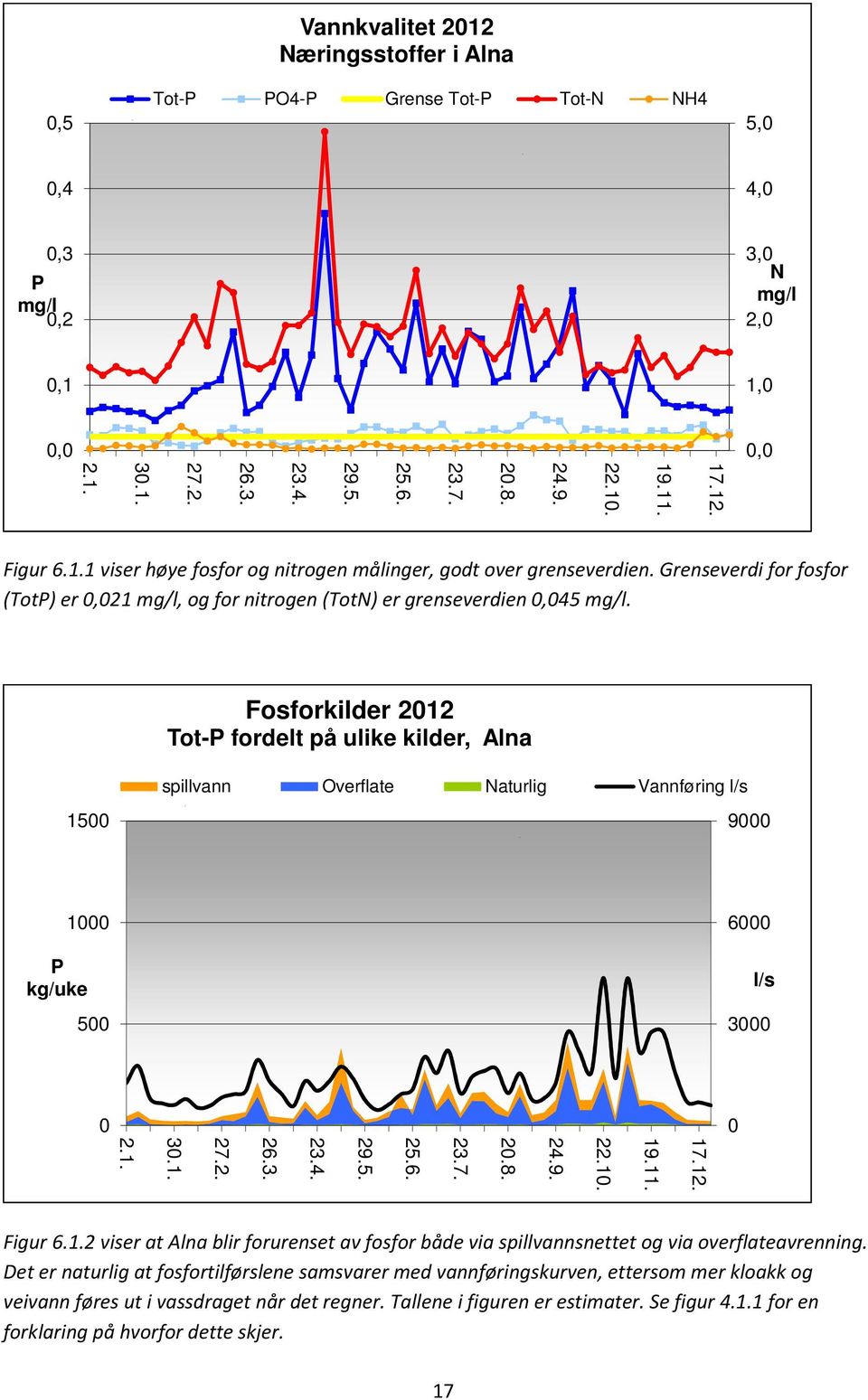 Fosforkilder 2012 Tot-P fordelt på ulike kilder, Alna 1500 spillvann Overflate Naturlig Vannføring l/s 9000 1000 P kg/uke 500 6000 l/s 3000 0 0 17.12. 19.11. 22.10. 24.9. 20.8. 23.7. 25.6. 29.5. 23.4. 26.