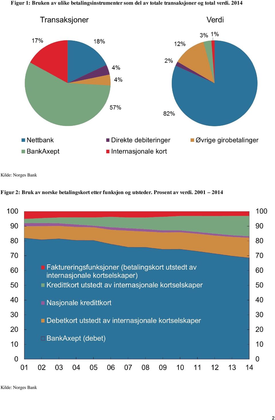 2014 Kilde: Norges Bank Figur 2: Bruk av norske