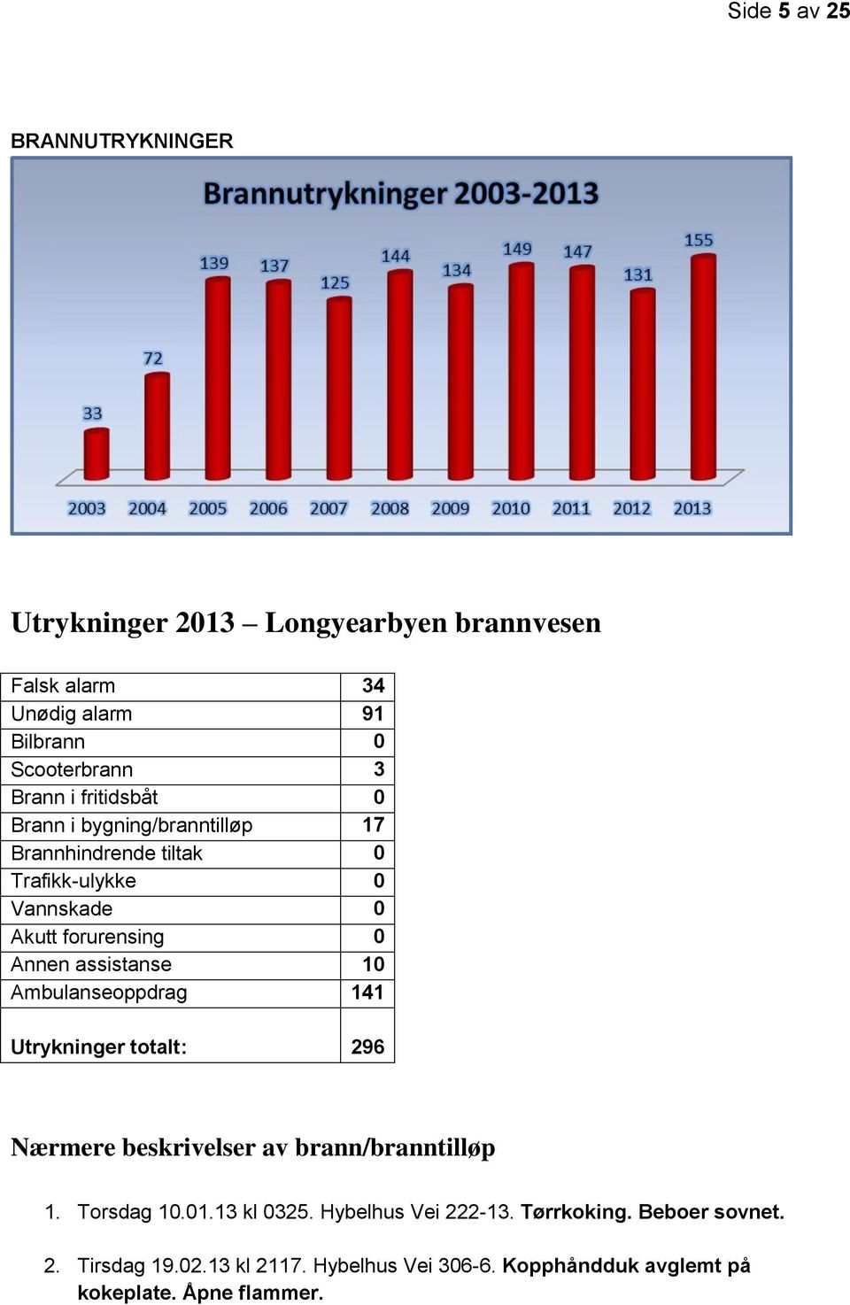 assistanse 10 Ambulanseoppdrag 141 Utrykninger totalt: 296 Nærmere beskrivelser av brann/branntilløp 1. Torsdag 10.01.13 kl 0325.