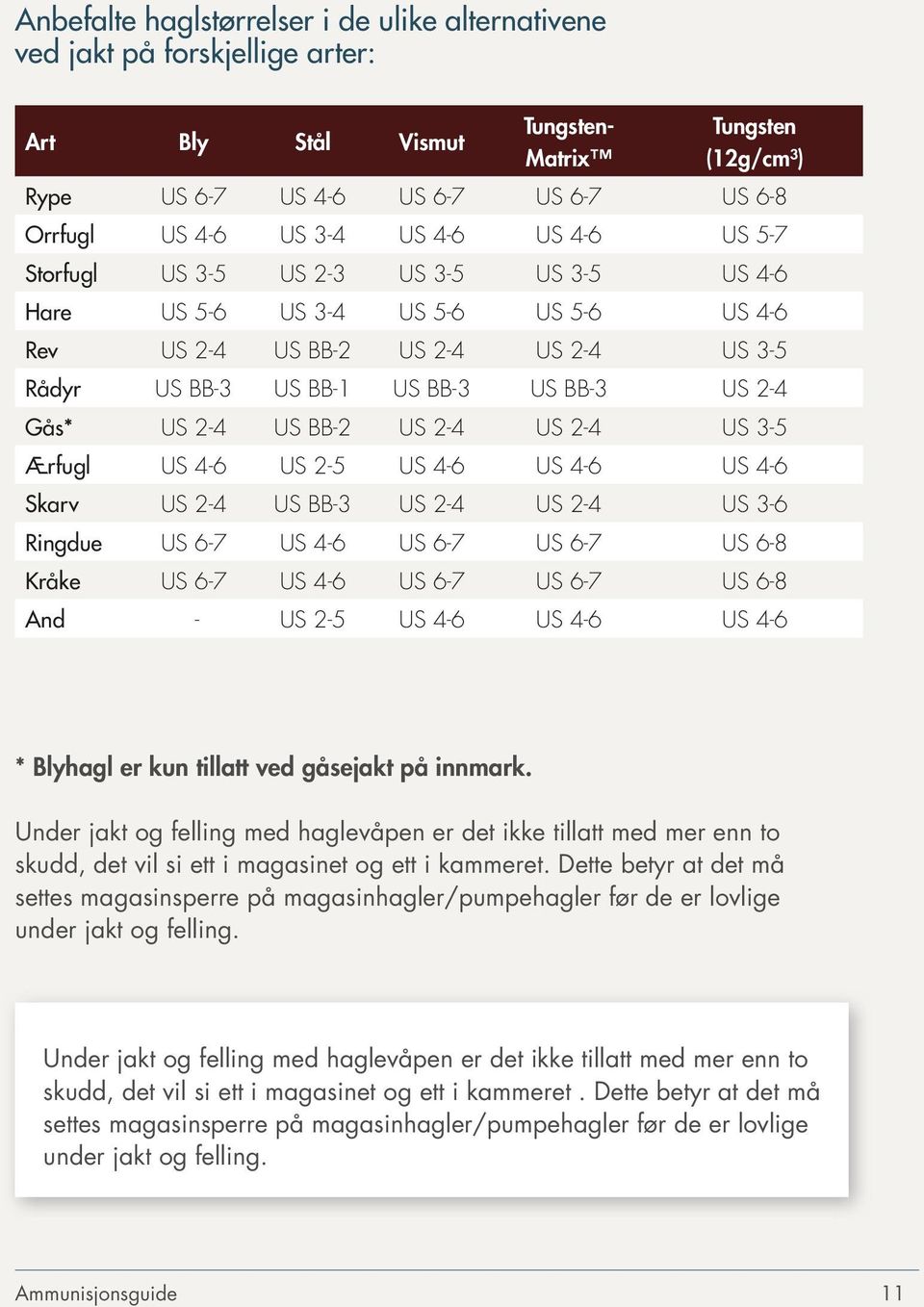 2-4 US BB-2 US 2-4 US 2-4 US 3-5 Ærfugl US 4-6 US 2-5 US 4-6 US 4-6 US 4-6 Skarv US 2-4 US BB-3 US 2-4 US 2-4 US 3-6 Ringdue US 6-7 US 4-6 US 6-7 US 6-7 US 6-8 Kråke US 6-7 US 4-6 US 6-7 US 6-7 US