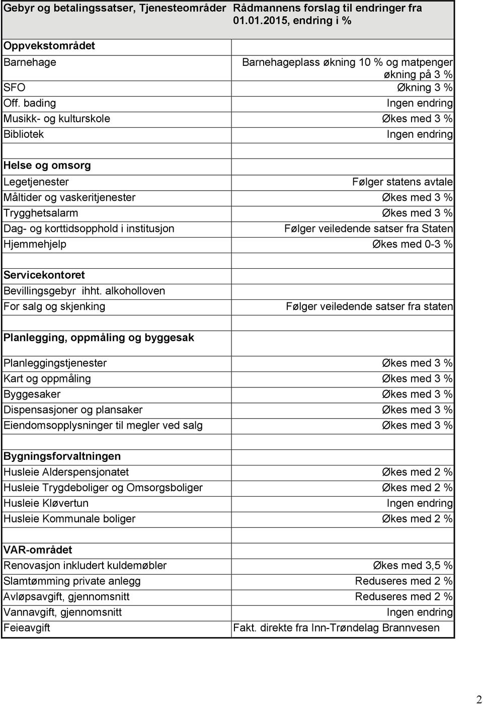 3 % Dag- og korttidsopphold i institusjon Følger veiledende satser fra Staten Hjemmehjelp Økes med 0-3 % Servicekontoret Bevillingsgebyr ihht.