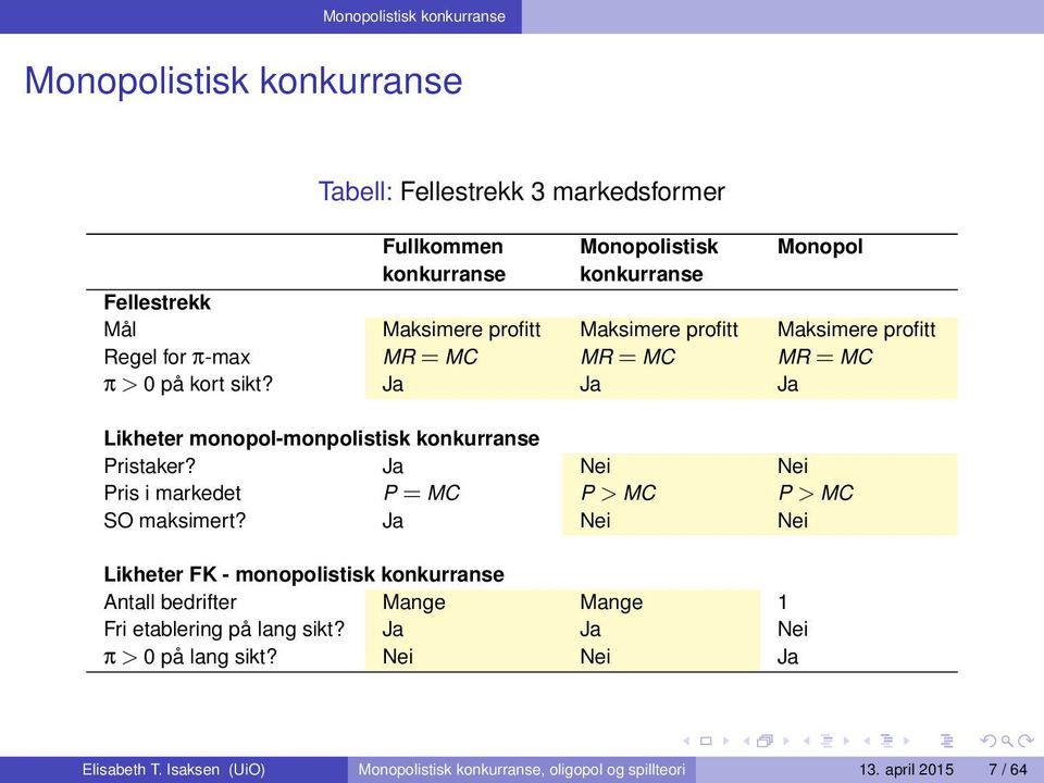 Ja Ja Ja Likheter monopol-monpolistisk konkurranse Pristaker? Ja Nei Nei Pris i markedet P = MC P > MC P > MC SO maksimert?