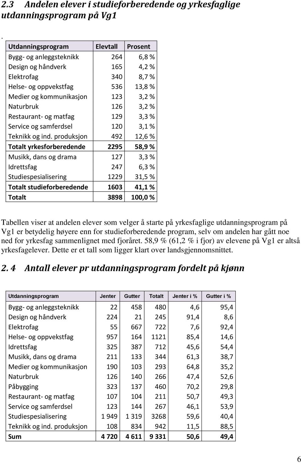 3,2 % Restaurant- og matfag 129 3,3 % Service og samferdsel 120 3,1 % Teknikk og ind.