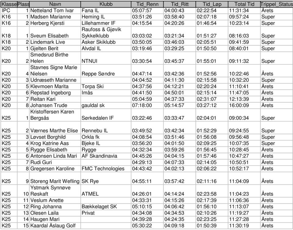 2 Lindemark Live Asker Skiklubb 03:50:05 03:46:03 02:05:51 09:41:59 Super K20 1 Gjelten Berit Alvdal IL 03:19:46 03:29:25 01:50:50 08:40:01 Super Smedsrud Birthe K20 2 Helen NTNUI 03:30:54 03:45:37