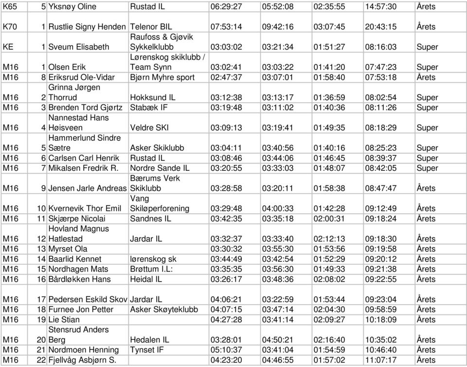 03:07:01 01:58:40 07:53:18 Årets M16 Grinna Jørgen 2 Thorrud Hokksund IL 03:12:38 03:13:17 01:36:59 08:02:54 Super M16 3 Brenden Tord Gjørtz Stabæk IF 03:19:48 03:11:02 01:40:36 08:11:26 Super M16
