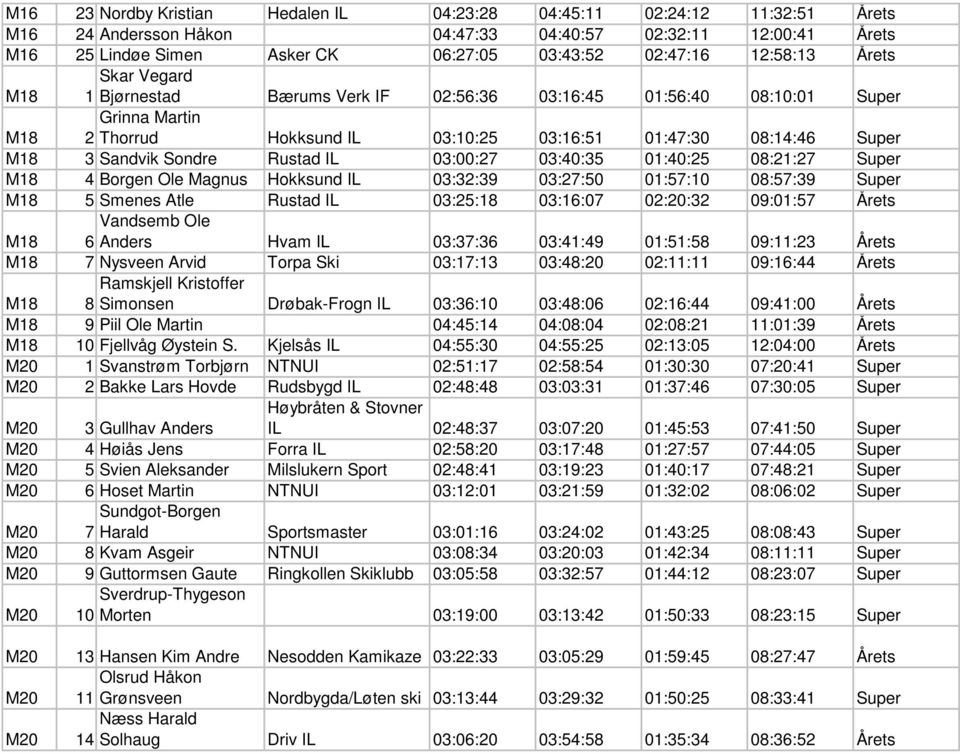 Sondre Rustad IL 03:00:27 03:40:35 01:40:25 08:21:27 Super M18 4 Borgen Ole Magnus Hokksund IL 03:32:39 03:27:50 01:57:10 08:57:39 Super M18 5 Smenes Atle Rustad IL 03:25:18 03:16:07 02:20:32