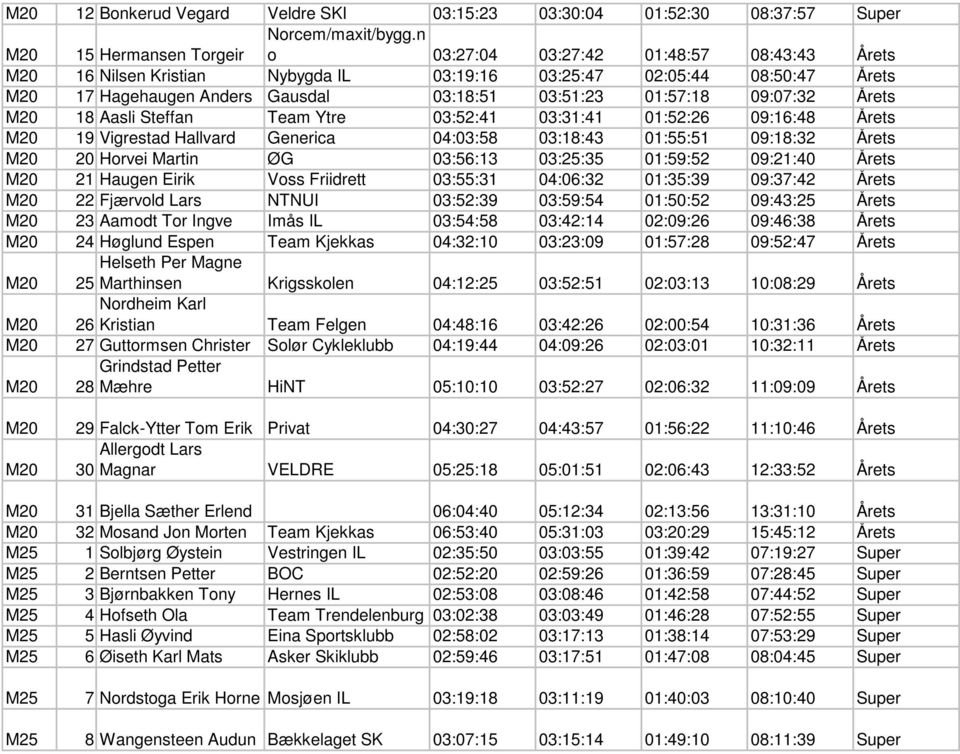 M20 18 Aasli Steffan Team Ytre 03:52:41 03:31:41 01:52:26 09:16:48 Årets M20 19 Vigrestad Hallvard Generica 04:03:58 03:18:43 01:55:51 09:18:32 Årets M20 20 Horvei Martin ØG 03:56:13 03:25:35