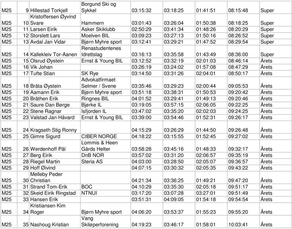 08:29:54 Super Renastudentenes Idrettslag 03:16:13 03:35:58 01:43:49 08:36:00 Super M25 14 Kallekleiv Tor-Aanen M25 15 Olsrud Øystein Ernst & Young BIL 03:12:52 03:32:19 02:01:03 08:46:14 Årets M25
