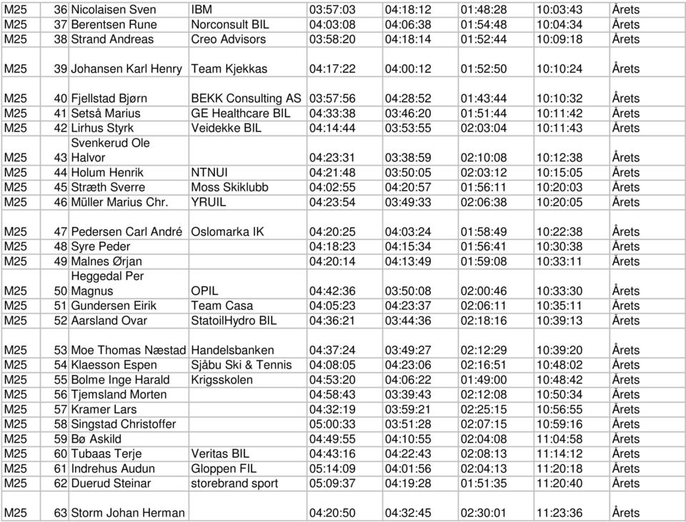 M25 41 Setså Marius GE Healthcare BIL 04:33:38 03:46:20 01:51:44 10:11:42 Årets M25 42 Lirhus Styrk Veidekke BIL 04:14:44 03:53:55 02:03:04 10:11:43 Årets Svenkerud Ole Halvor 04:23:31 03:38:59