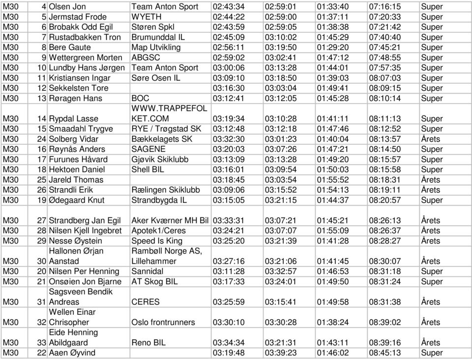 Morten ABGSC 02:59:02 03:02:41 01:47:12 07:48:55 Super M30 10 Lundby Hans Jørgen Team Anton Sport 03:00:06 03:13:28 01:44:01 07:57:35 Super M30 11 Kristiansen Ingar Søre Osen IL 03:09:10 03:18:50