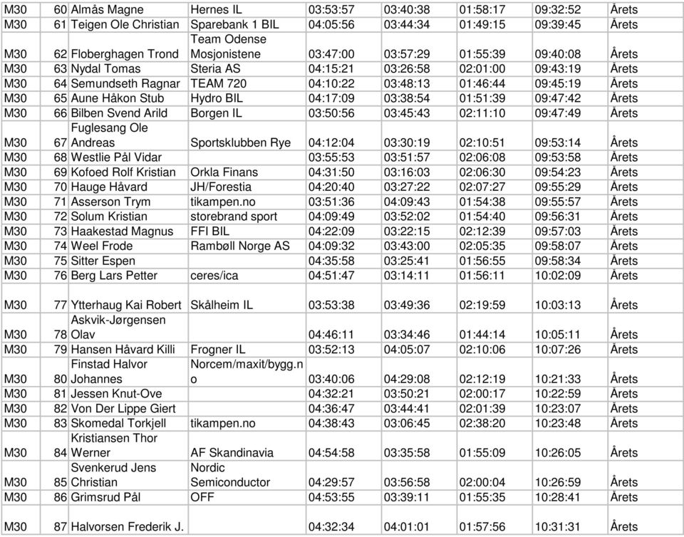 Årets M30 65 Aune Håkon Stub Hydro BIL 04:17:09 03:38:54 01:51:39 09:47:42 Årets M30 66 Bilben Svend Arild Borgen IL 03:50:56 03:45:43 02:11:10 09:47:49 Årets Fuglesang Ole M30 67 Andreas