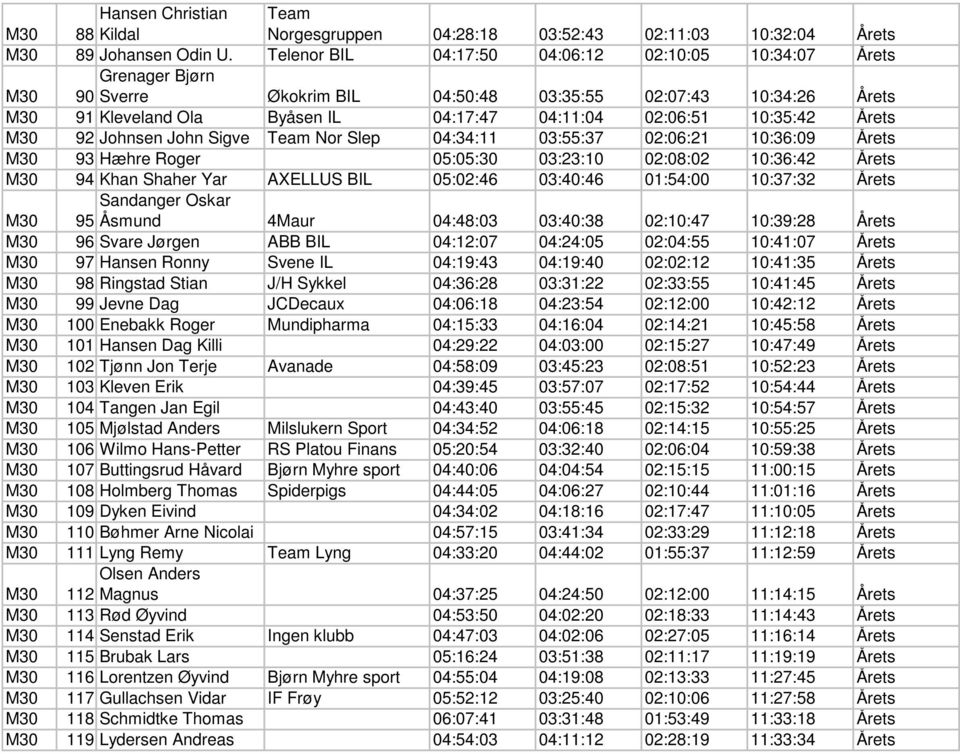10:35:42 Årets M30 92 Johnsen John Sigve Team Nor Slep 04:34:11 03:55:37 02:06:21 10:36:09 Årets M30 93 Hæhre Roger 05:05:30 03:23:10 02:08:02 10:36:42 Årets M30 94 Khan Shaher Yar AXELLUS BIL
