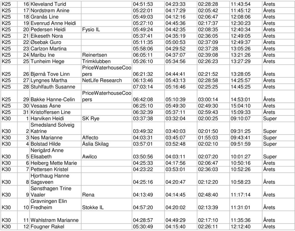 K25 22 Øsebak Guro 05:11:35 05:00:53 02:37:09 12:49:37 Årets K25 23 Carlzon Martina 05:58:06 04:29:52 02:37:28 13:05:26 Årets K25 24 Maribu Ine Reinertsen 06:05:11 04:37:07 02:39:08 13:21:26 Årets