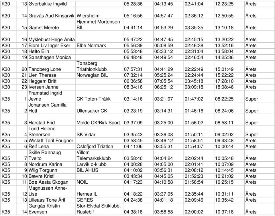 Elin 05:53:48 05:33:12 02:31:04 13:58:04 Årets K30 19 Sønsthagen Monica 06:48:48 04:49:54 02:46:54 14:25:36 Årets Tønsberg Triathlonklubb 07:57:31 04:41:29 02:22:49 15:01:49 Årets K30 20 Tandberg