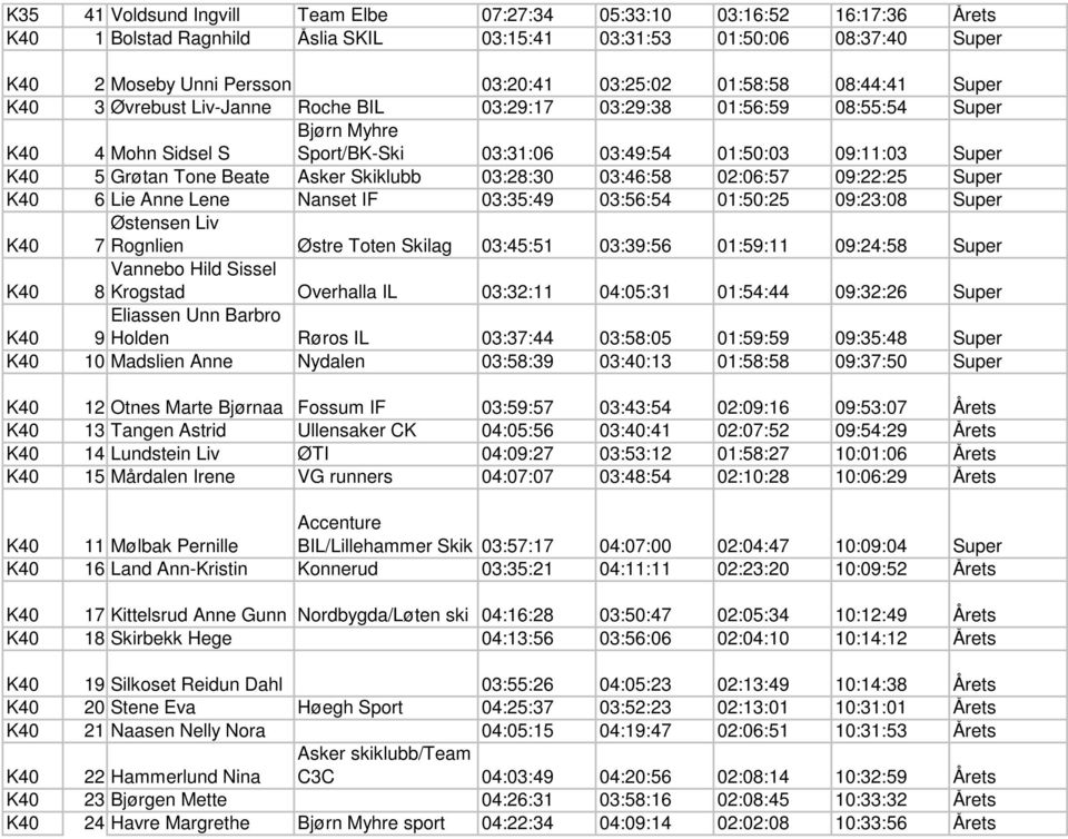 Grøtan Tone Beate Asker Skiklubb 03:28:30 03:46:58 02:06:57 09:22:25 Super K40 6 Lie Anne Lene Nanset IF 03:35:49 03:56:54 01:50:25 09:23:08 Super K40 Østensen Liv 7 Rognlien Østre Toten Skilag