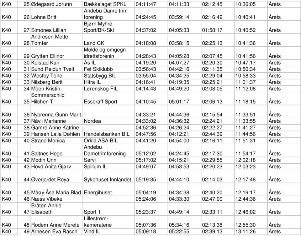 04:28:43 04:05:28 02:07:45 10:41:56 Årets K40 30 Kolstad Kari Ås IL 04:19:20 04:07:27 02:20:30 10:47:17 Årets K40 31 Sund Reidun Tveit Fet Skiklubb 03:56:43 04:42:16 02:11:35 10:50:34 Årets K40 32