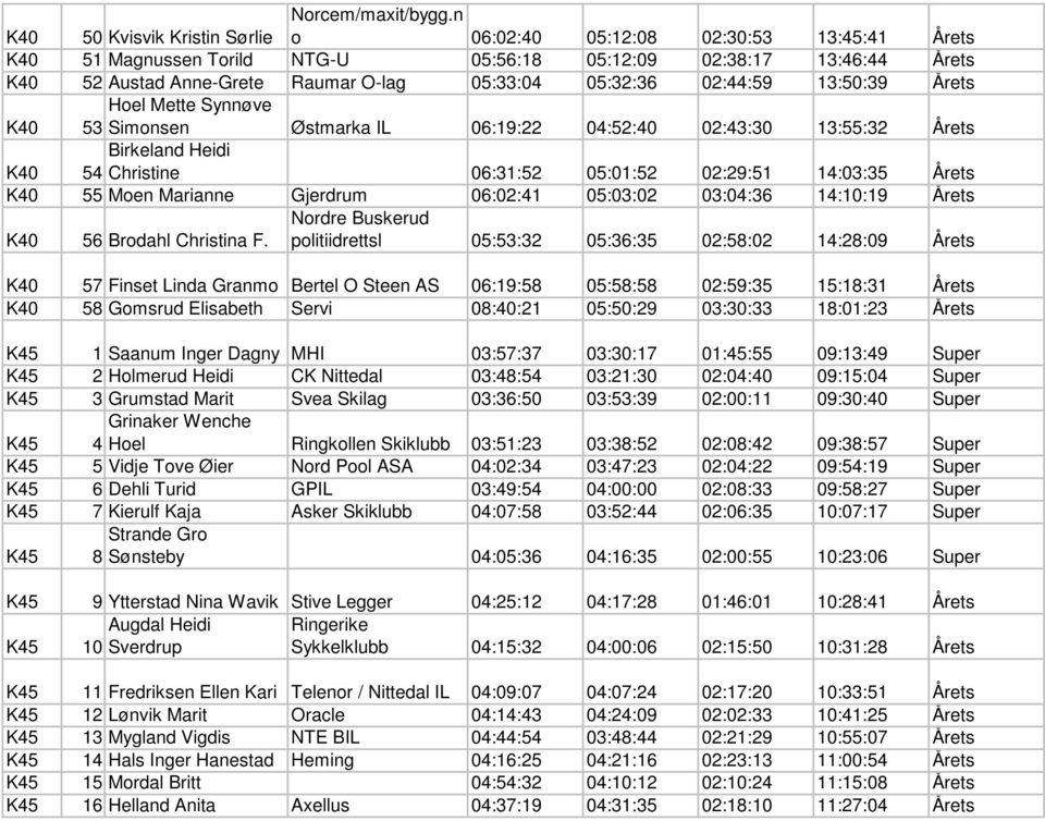 K40 Hoel Mette Synnøve 53 Simonsen Østmarka IL 06:19:22 04:52:40 02:43:30 13:55:32 Årets K40 Birkeland Heidi 54 Christine 06:31:52 05:01:52 02:29:51 14:03:35 Årets K40 55 Moen Marianne Gjerdrum