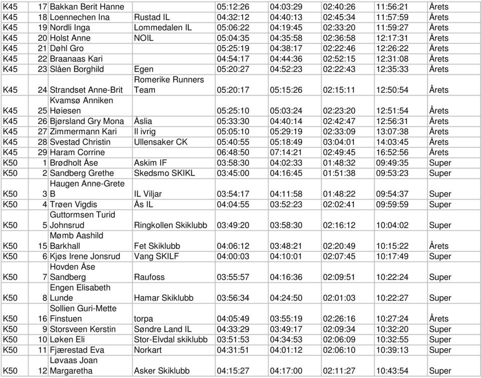 12:31:08 Årets K45 23 Slåen Borghild Egen 05:20:27 04:52:23 02:22:43 12:35:33 Årets K45 Romerike Runners Team 05:20:17 05:15:26 02:15:11 12:50:54 Årets 24 Strandset Anne-Brit Kvamsø Anniken Høiesen