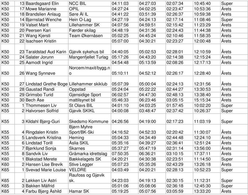 Færder skilag 04:48:19 04:31:36 02:24:43 11:44:38 Årets K50 21 Wang Kjersti Team Økernåsen 05:02:25 04:45:24 02:10:46 11:58:35 Årets K50 22 Isachsen Kristin 05:07:00 04:30:21 02:23:27 12:00:48 Årets