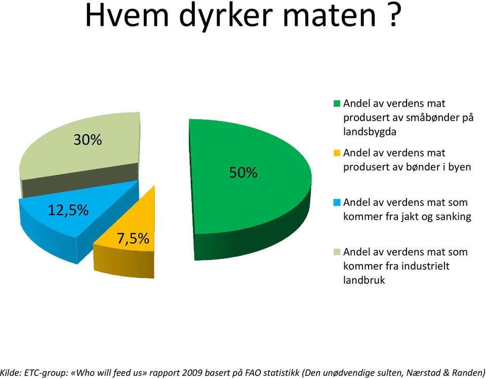 produsert av bønder i byen 12,5% 7,5% Andel av verdens mat som kommer fra jakt og sanking