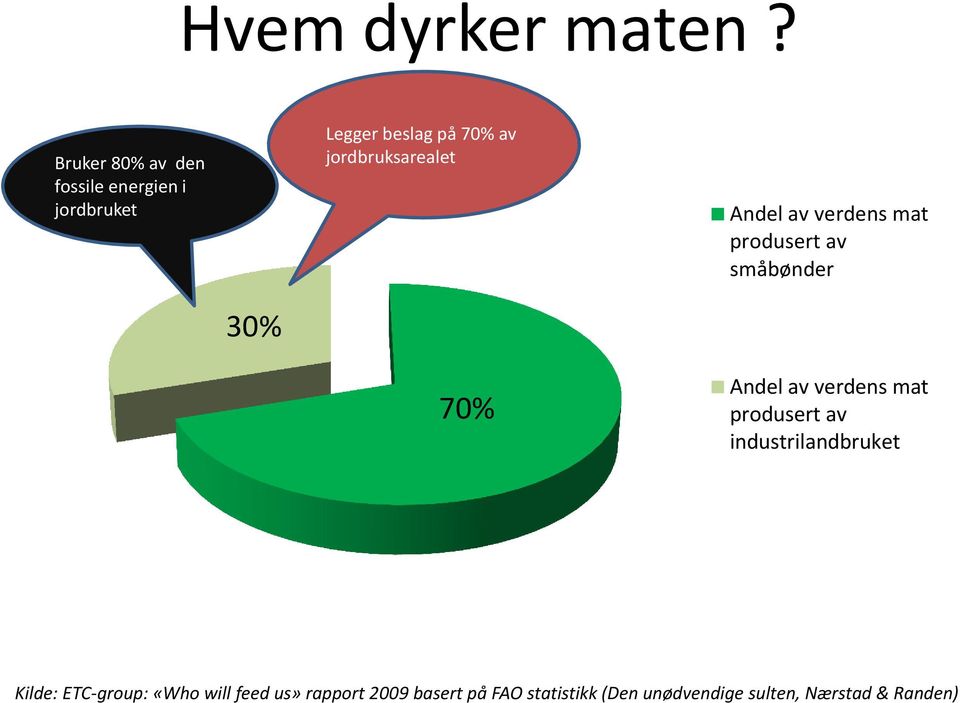 jordbruksarealet Andel av verdens mat produsert av småbønder 30% 70% Andel av