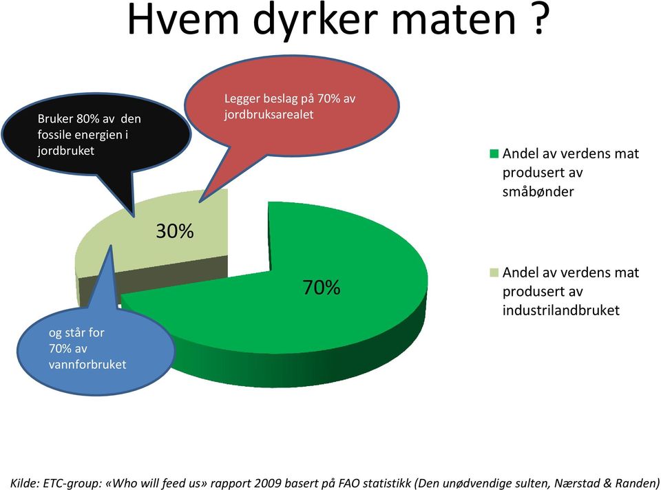 Andel av verdens mat produsert av småbønder 30% og står for 70% av vannforbruket 70% Andel