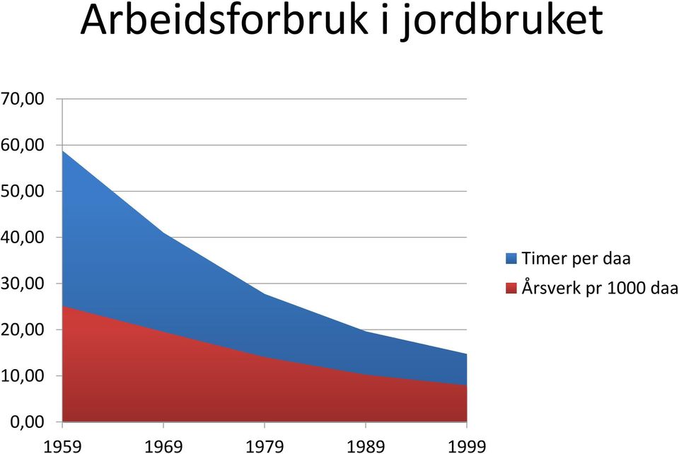 daa Årsverk pr 1000 daa 20,00