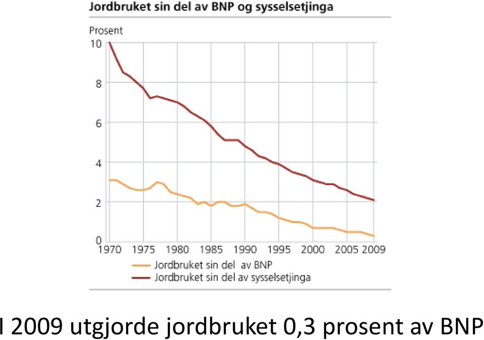 jordbruket