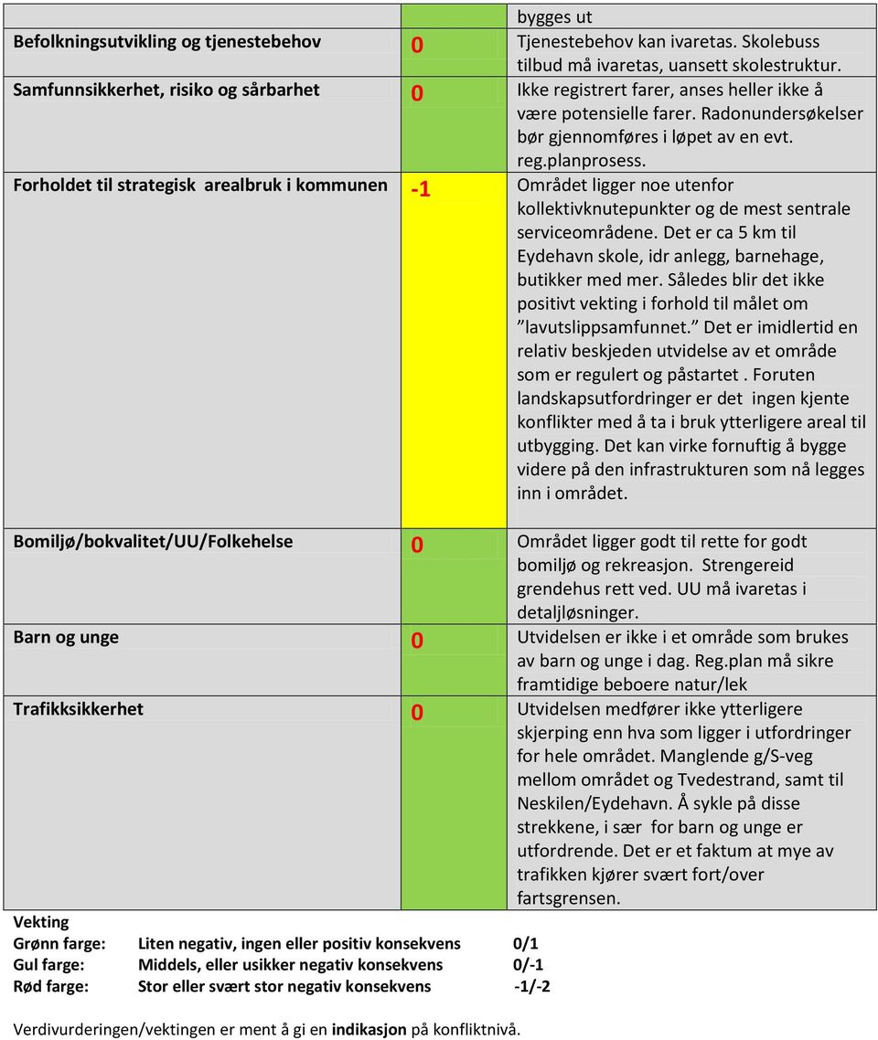 Forholdet til strategisk arealbruk i kommunen -1 Området ligger noe utenfor kollektivknutepunkter og de mest sentrale serviceområdene.