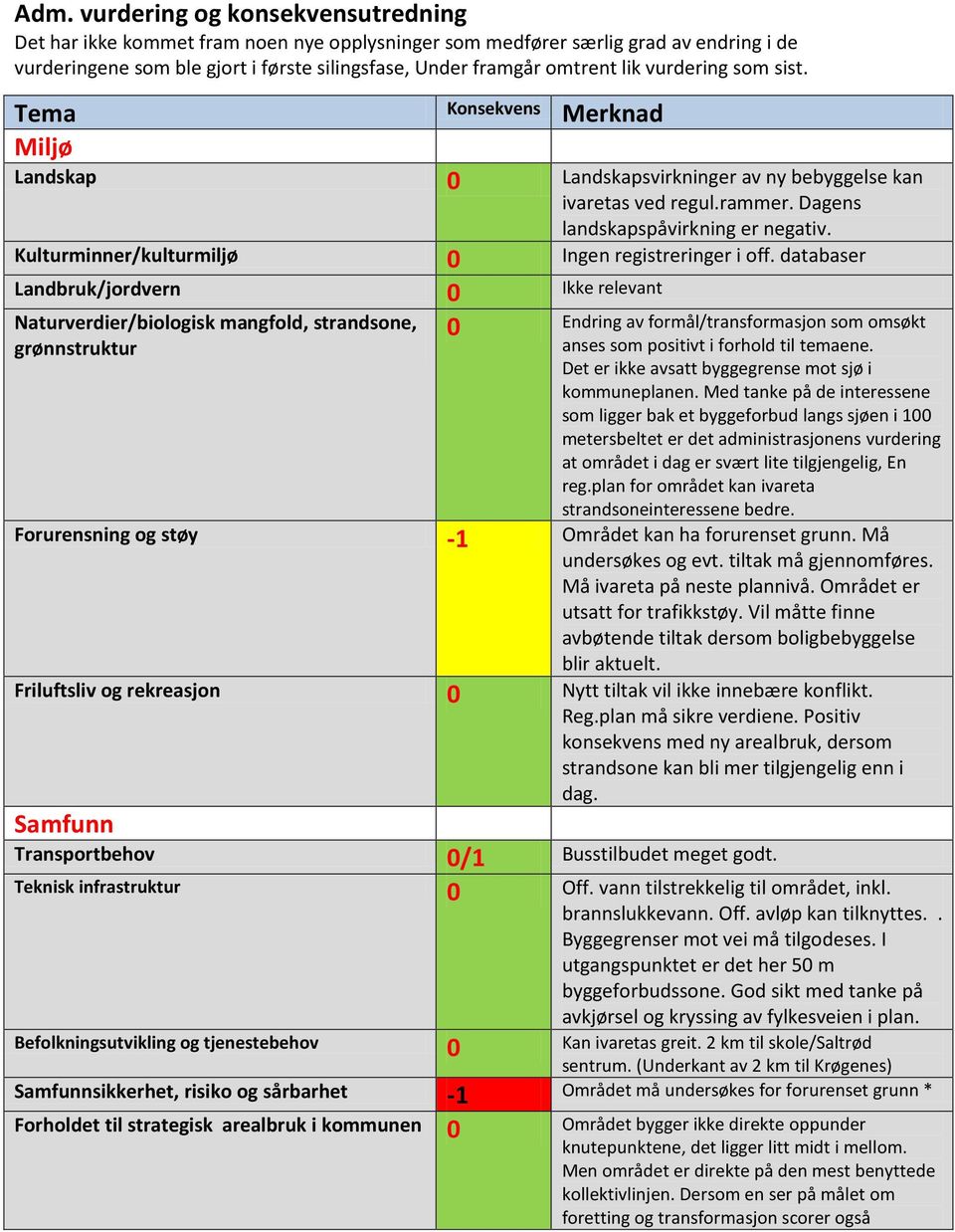 Kulturminner/kulturmiljø 0 Ingen registreringer i off.