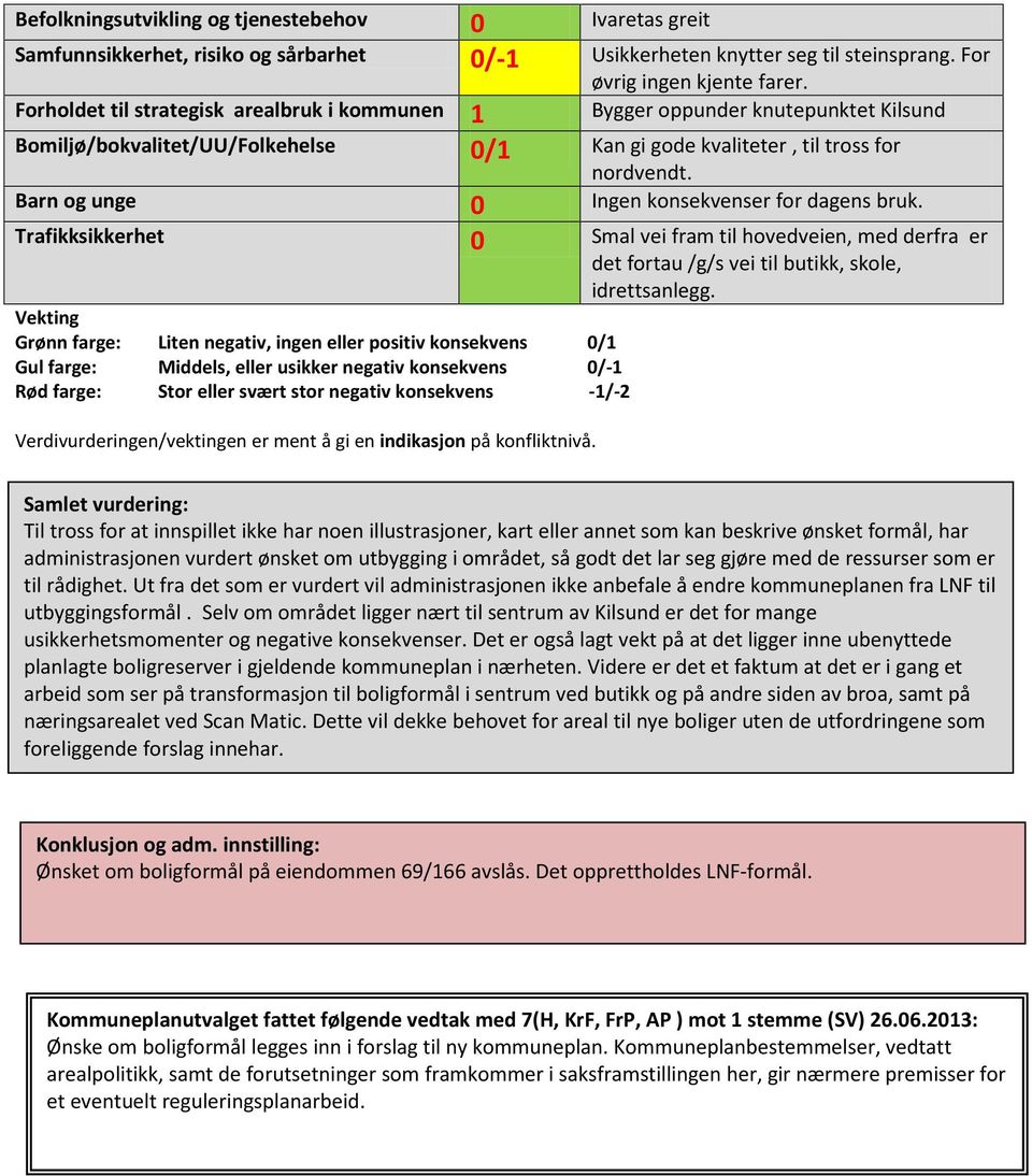 Barn og unge 0 Ingen konsekvenser for dagens bruk. Trafikksikkerhet 0 Smal vei fram til hovedveien, med derfra er det fortau /g/s vei til butikk, skole, idrettsanlegg.