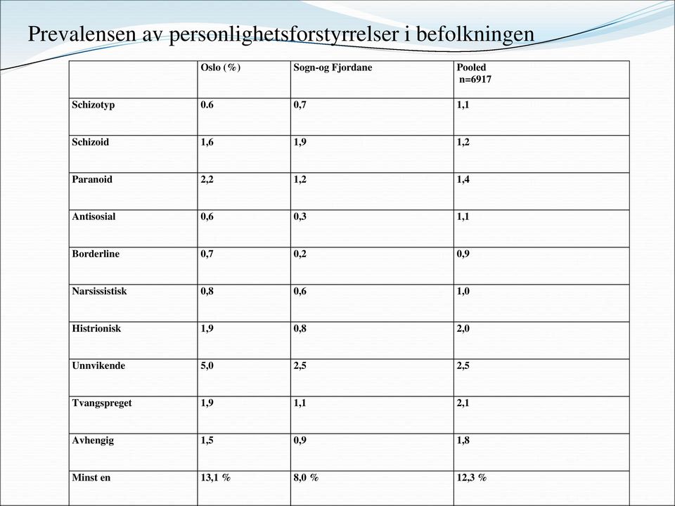 6 0,7 1,1 Schizoid 1,6 1,9 1,2 Paranoid 2,2 1,2 1,4 Antisosial 0,6 0,3 1,1 Borderline