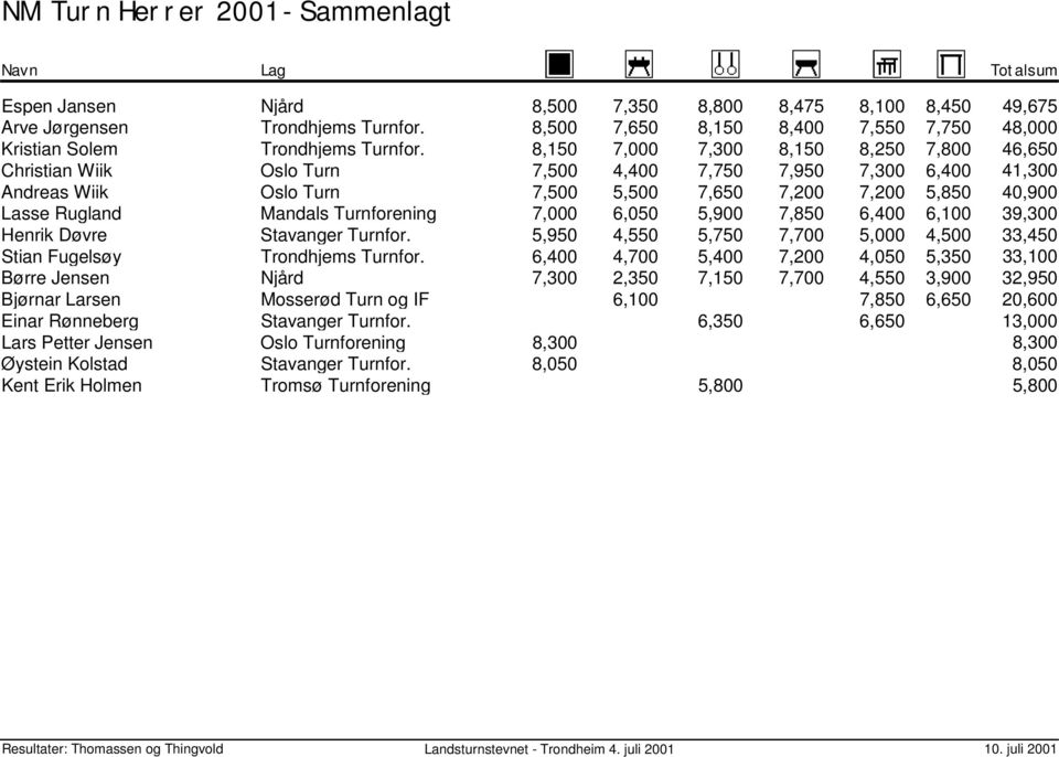 8,150 7,000 7,300 8,150 8,250 7,800 Christian Wiik Oslo Turn 7,500 4,400 7,750 7,950 7,300 6,400 Andreas Wiik Oslo Turn 7,500 5,500 7,650 7,200 7,200 5,850 Lasse Rugland Mandals Turnforening 7,000