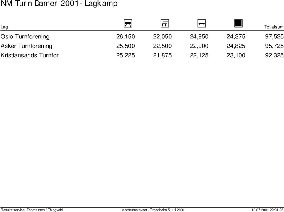 25,225 21,875 22,125 23,100 Totalsum 97,525 95,725 92,325 Resultatservice: