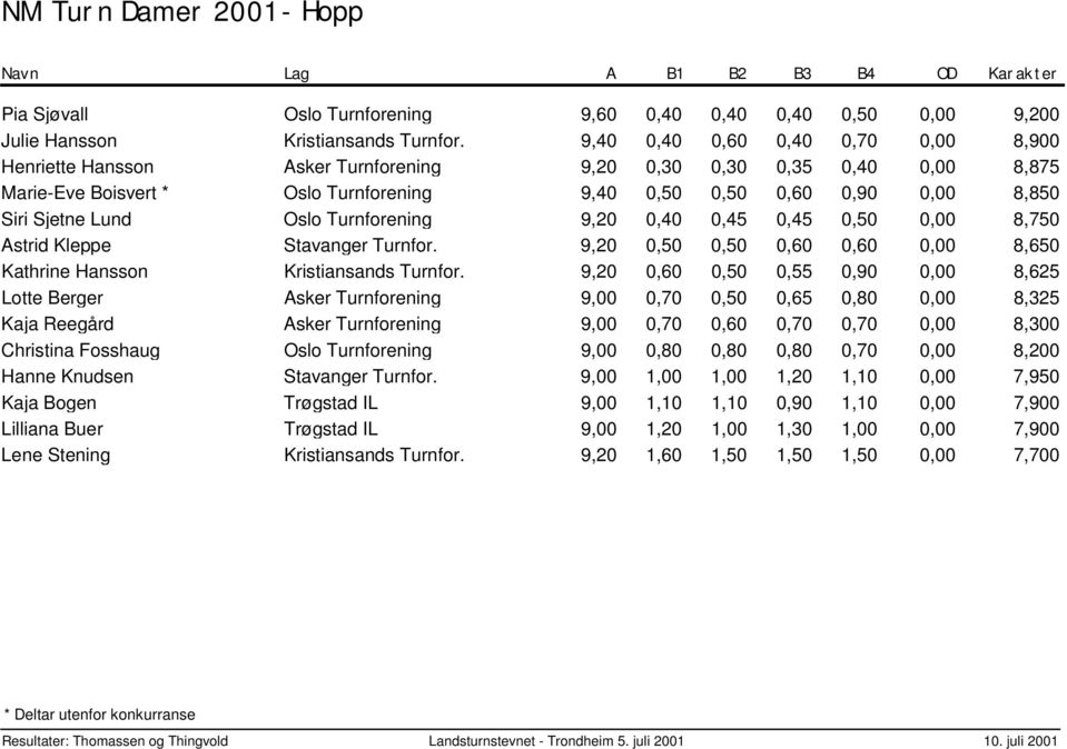 Turnforening 9,20 0,40 0,45 0,45 0,50 0,00 Astrid Kleppe Stavanger Turnfor. 9,20 0,50 0,50 0,60 0,60 0,00 Kathrine Hansson Kristiansands Turnfor.